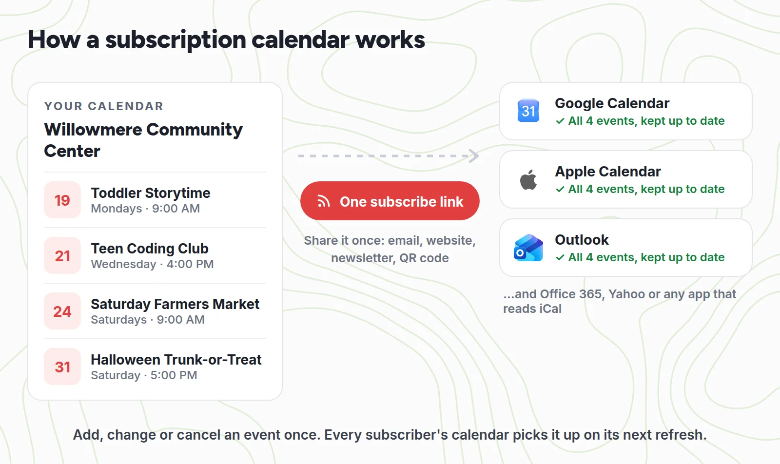 How a subscription calendar works: one calendar, the Willowmere Community Center, with Toddler Storytime on Mondays, Teen Coding Club, a Saturday Farmers Market and a Halloween Trunk-or-Treat, shared through one subscribe link by email, website, newsletter or QR code. Subscribers in Google Calendar, Apple Calendar and Outlook all get the same four events, kept up to date, and so do Office 365, Yahoo and any app that reads iCal. Add, change or cancel an event once and every subscriber's calendar picks it up on its next refresh.