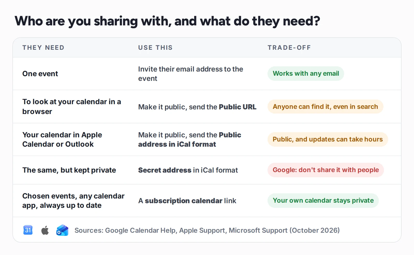 A chooser for sharing a Google Calendar with people who don't use Google. One event: invite their email, works with any email. To look at your calendar in a browser: make it public and send the Public URL, but anyone can find it, even in search. Your calendar in Apple Calendar or Outlook: make it public and send the Public address in iCal format, public and updates can take hours. Kept private: the Secret address in iCal format, which Google says not to share with people. Chosen events in any calendar app, always up to date: a subscription calendar link, and your own calendar stays private