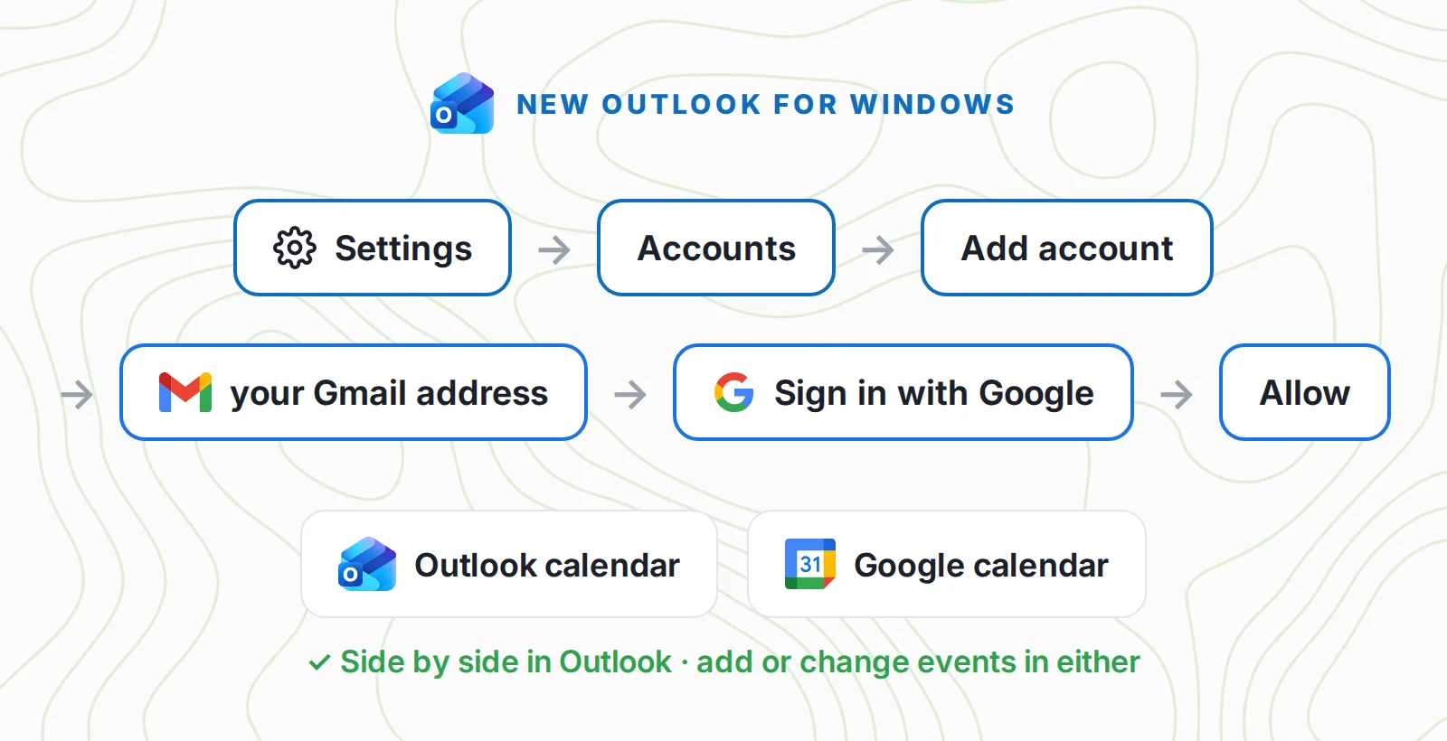 Diagram of the steps in the new Outlook for Windows: Settings, Accounts, Add account, your Gmail address, Sign in with Google, Allow, after which the Outlook calendar and the Google calendar sit side by side in Outlook