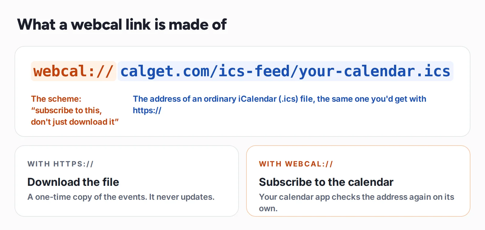 What a webcal link is made of: webcal:// followed by calget.com/ics-feed/your-calendar.ics. The scheme webcal:// means subscribe to this, don't just download it. The rest is the address of an ordinary iCalendar (.ics) file, the same one you'd get with https://. With https:// you download a one-time copy that never updates. With webcal:// you subscribe, and your calendar app checks the address again on its own.