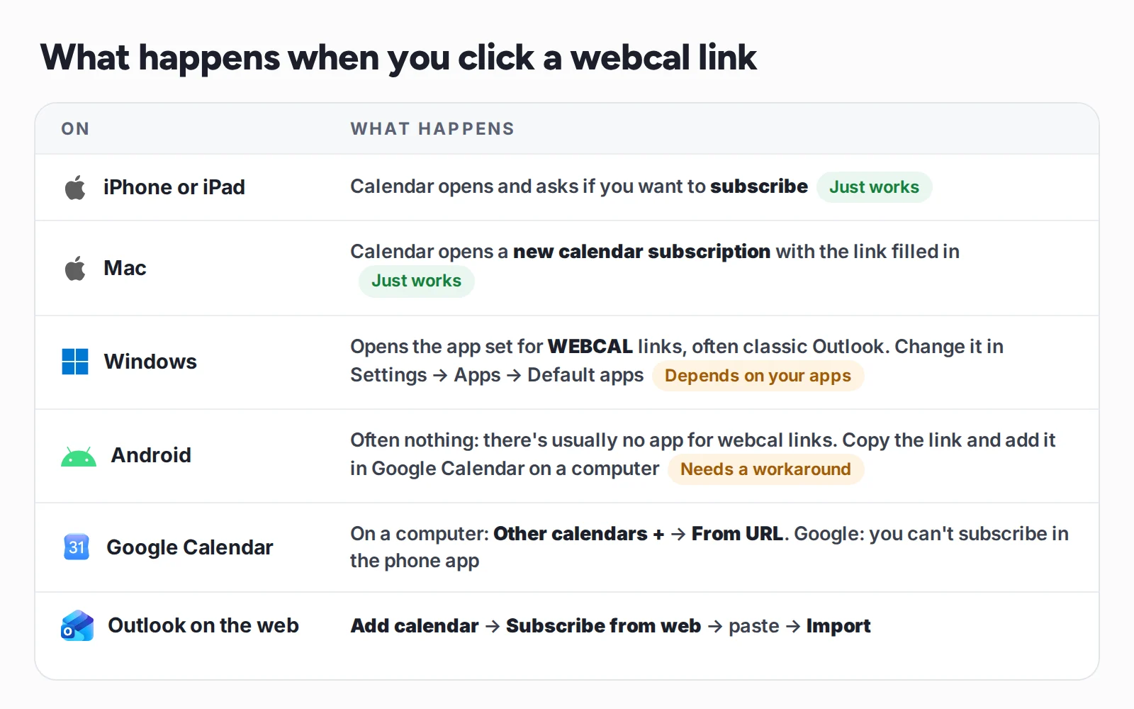 What happens when you click a webcal link. iPhone or iPad: Calendar opens and asks if you want to subscribe. Mac: Calendar opens a new calendar subscription with the link filled in. Windows: opens the app set for WEBCAL links, often classic Outlook; change it in Settings, Apps, Default apps. Android: often nothing, there's usually no app for webcal links; copy the link and add it in Google Calendar on a computer. Google Calendar: on a computer, Other calendars plus, From URL; Google says you can't subscribe in the phone app. Outlook on the web: Add calendar, Subscribe from web, paste, Import.