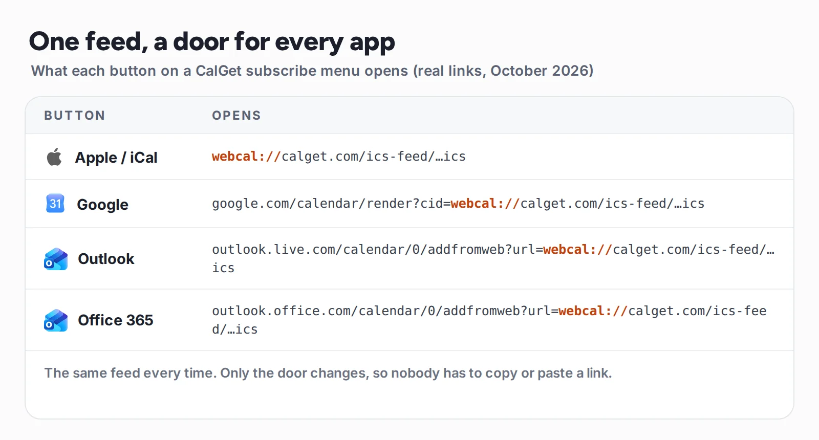 One feed, a door for every app: what each button on a CalGet subscribe menu opens. Apple and iCal: webcal://calget.com/ics-feed/…ics. Google: google.com/calendar/render?cid=webcal://calget.com/ics-feed/…ics. Outlook: outlook.live.com/calendar/0/addfromweb?url=webcal://calget.com/ics-feed/…ics. Office 365: outlook.office.com/calendar/0/addfromweb?url=webcal://calget.com/ics-feed/…ics. The same feed every time, so nobody has to copy or paste a link.