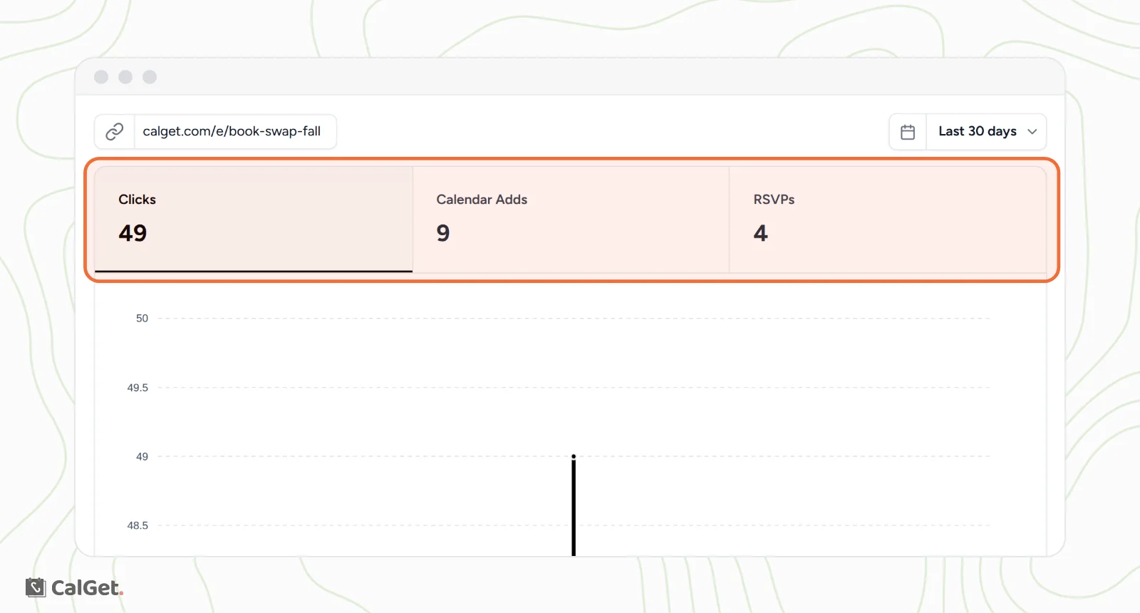 The Analytics tab of an event with its link, the Last 30 days range, and the Clicks 49, Calendar Adds 9 and RSVPs 4 totals highlighted above a chart